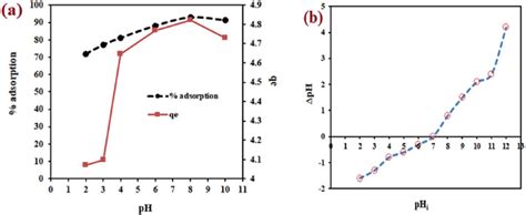 A Effect Of Initial Ph On Percentage Mb Adsorption Onto Wns B