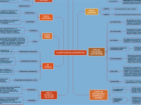 Clasificaci N De Los Impuestos Mind Map