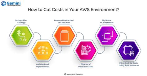 Key Strategies To Optimize Costs In An Aws Environment