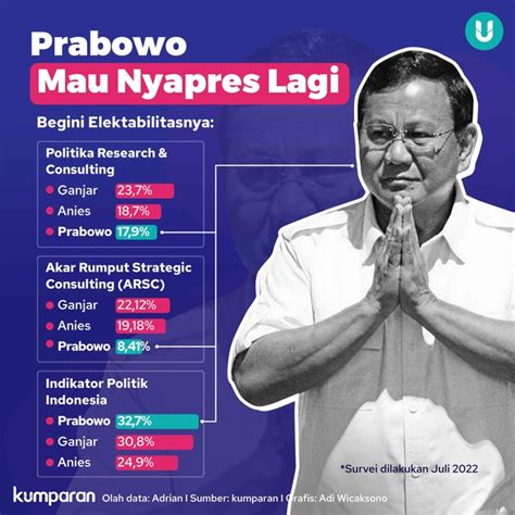 Infografik: Elektabilitas Prabowo di Sejumlah Survei | kumparan.com