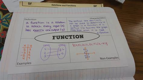 Function Frayer Model Math Love