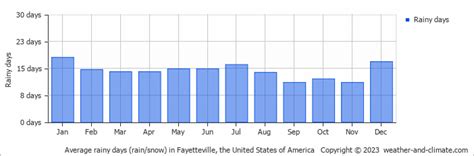 Fayetteville WV Weather Climate Year Round Guide With Graphs