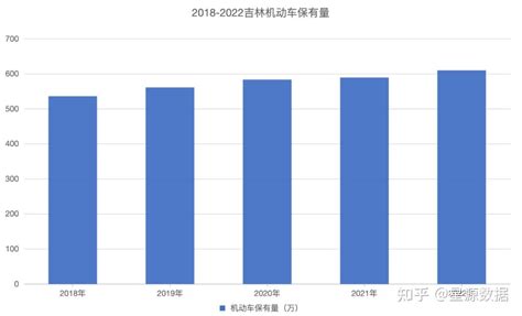 2018 2022吉林机动车 新能源汽车保有量 知乎