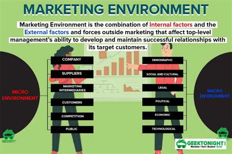 What Is Marketing Environment Definition Components Importance Features