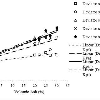 Influence the addition of volcanic ash of Merapi and 5% of lime to... | Download Scientific Diagram