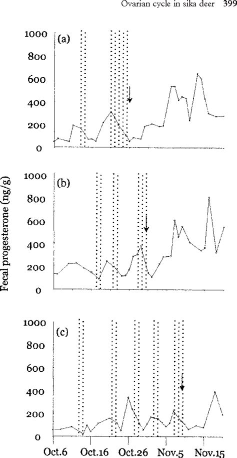 Figure From Monitoring Ovarian Cycle And Conception By Fecal