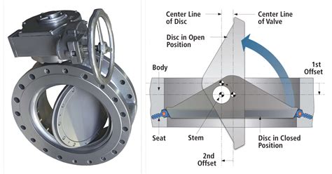 How Does A Triple Offset Butterfly Valve Work At Jeff Rice Blog