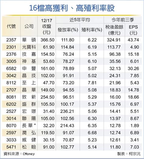 16檔高殖利率股 年底衝鋒 證券．權證 工商時報