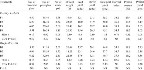 Effect Of Different Fertility Levels And Biofertilizers On Yield