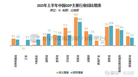 【宏观】2023年上半年中国分季度分行业gdp核算初步数据 中国国家统计局7月18日公布了2023年二季度及上半年gdp主要行业增加值数据