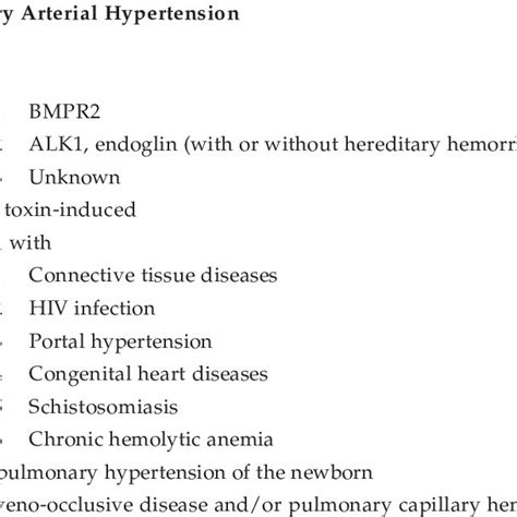 Updated Clinical Classification Of Pulmonary Arterial Hypertension