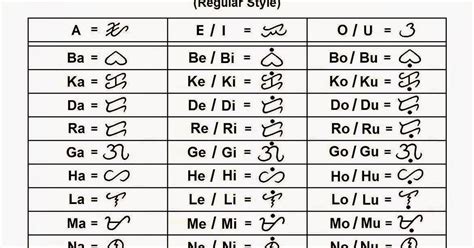 Development And Standardization Of Baybayin Script Baybayin Philippine ...