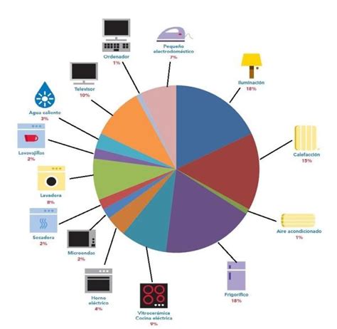 Cuáles Son Los Aparatos Que Gastan Más Luz En México