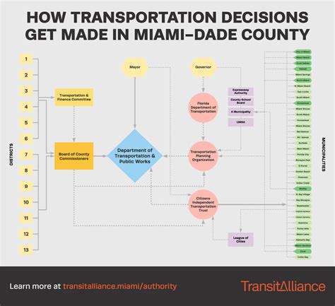 The Need for a Miami-Dade Transit Authority – Miami Grid