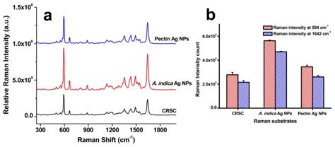 A Sers Spectra Of Nba Adsorbed On A Indica Ag Nps Pectin Ag Nps And