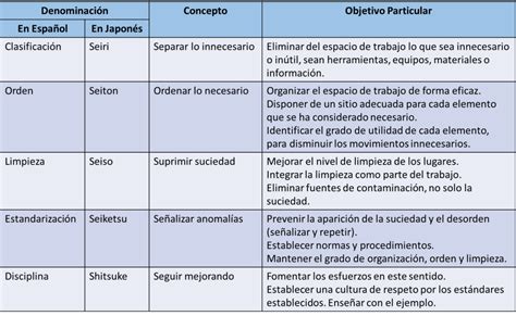 Metodolog A S Un Lugar Para Cada Cosa Y Cada Cosa En Su Lugar Lci