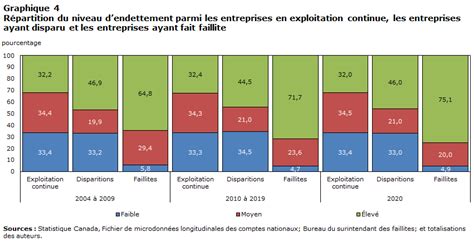 Un profil des disparitions dentreprises et des cas dinsolvabilité