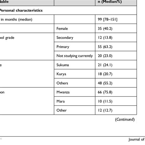 Baseline Characteristics Of Sickle Cell Anaemia Sca Participants