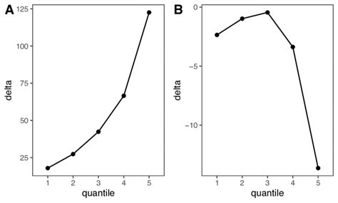 Example Distributional Patterns Of The Semantic Interference Effect