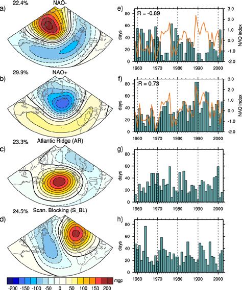 Figure 1 from The north atlantic oscillation : mechanisms and spatio ...