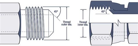 Sae Flare Sae J Knowledge Cangzhou Qc Hydraulics Co Ltd