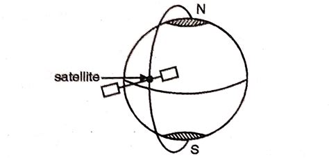 What is polar orbit Satellite , advantage , disadvantage and ...