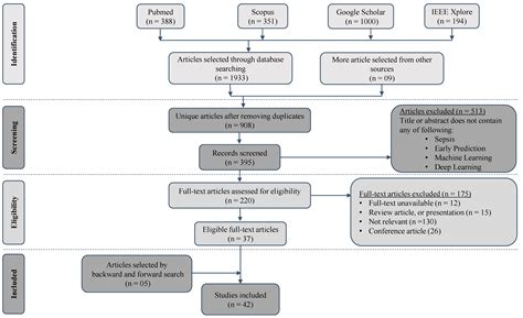 JCM Free Full Text Machine Learning Based Early Prediction Of