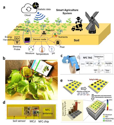 Wireless Sensor Networks Wsns For Smart And Precision Agriculture Download Scientific