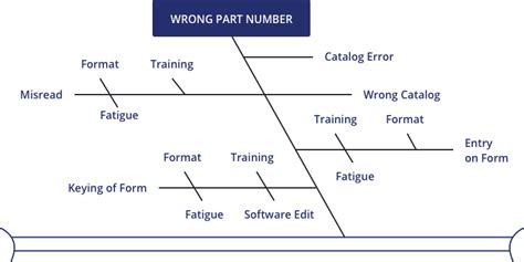 The Ultimate Guide To Cause And Effect Diagrams Juran Institute An Attain Partners Company