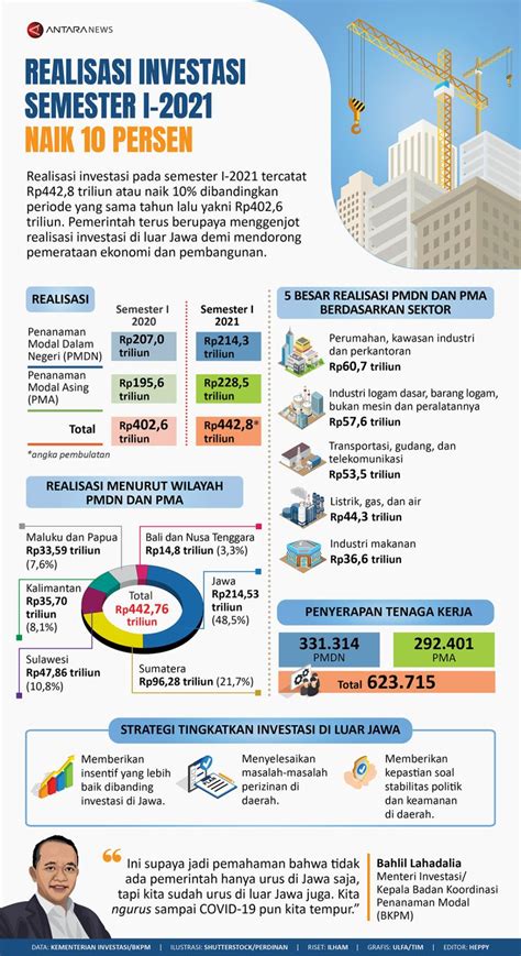 Realisasi Investasi Semester I Naik Persen Infografik Antara News