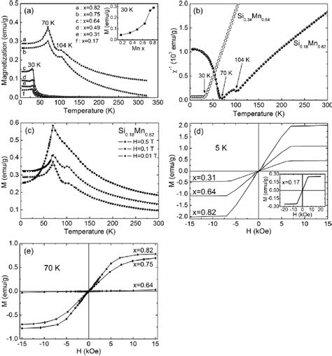 A Temperature Dependent Magnetization M Of Si 1 X Mn X Single