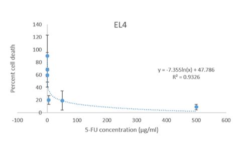 A standard curve for the calculation of IC50 for 5-FU treated EL4 cells ...