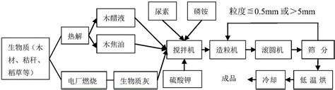 一种以生物质灰和木醋液为原料的生物缓释肥及制备方法与流程