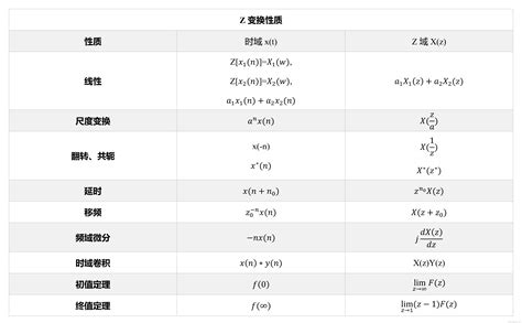 傅里叶变换、拉氏变换、z变换、dtft常用性质和变换对总结 Csdn博客