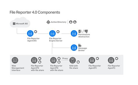 How File Reporter Works Micro Focus File Reporter Administration