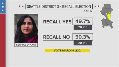 Kshama Sawant gains narrow lead in recall election | king5.com