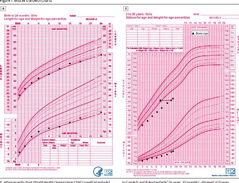 Idiopathic Short Stature Growth Chart: A Visual Reference of Charts ...