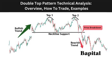 Double Top Pattern: Overview, Components, How To Trade and Examples