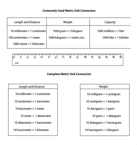 Chemistry Conversion Chart Metric System