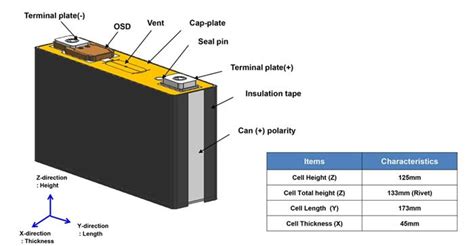 SamSung SDI 3.7V 94Ah NMC Prismatic Battery Cell