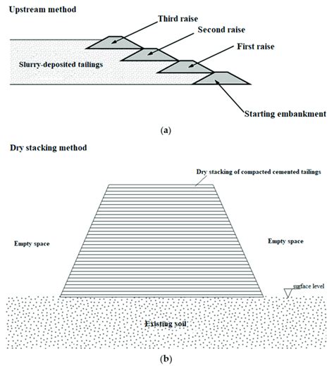 Schemes Of Tailings Dam Construction Methods A Upstream Method B