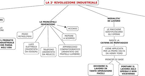 La Seconda Rivoluzione Industriale