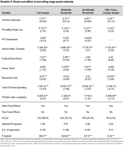 Estimation Results The Costs Of Prevailing Wage Evidence From State