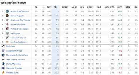 混亂！nba最新排名：西部豪強爆冷，湖人擠進前8，勇士重返第一！ 每日頭條