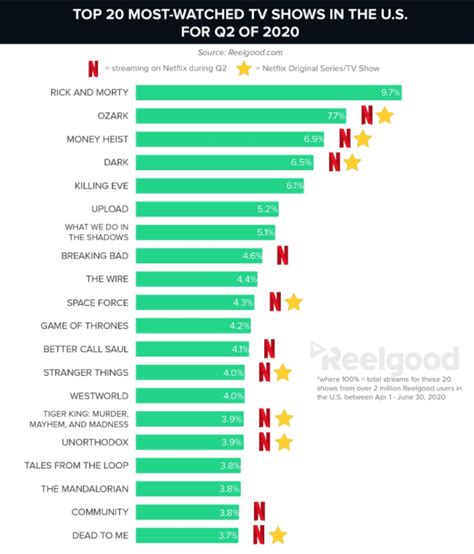 This chart illustrates why Netflix is the most popular streaming service