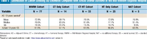 Table 1 From Correlation Between Nottingham Prognostic Index And Adjuvant Online Prognostic