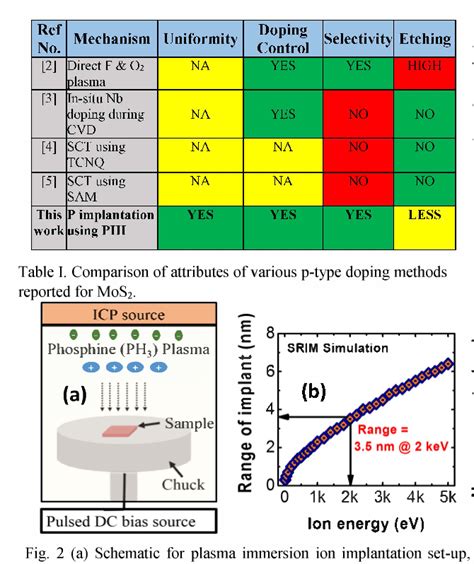 Table 1 From P Type Doping Of MoS2 With Phosphorus Using A Plasma