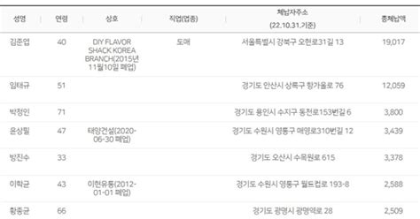 올해 고액·상습체납자 1만여명 공개개인 최고액 190억원