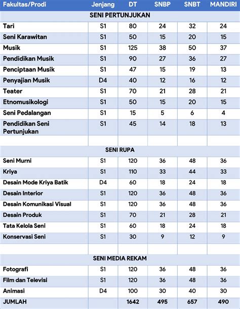 Daya Tampung Penerimaan Mahasiswa Baru ISI Yogyakarta