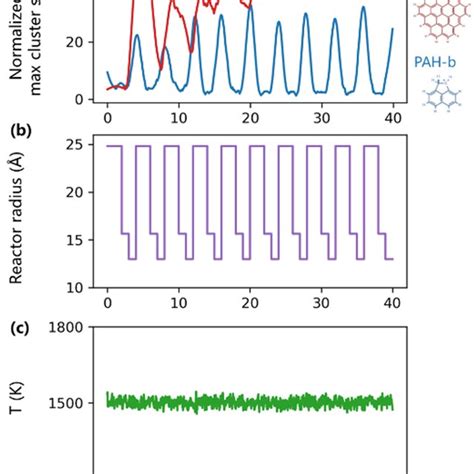 A Evolution Of Normalized Maximum Cluster Size For Pah B And F And